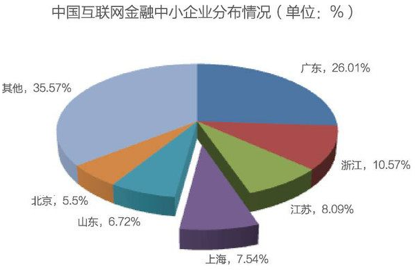 互联网金融市场分析商业计划书-中金产业研究网