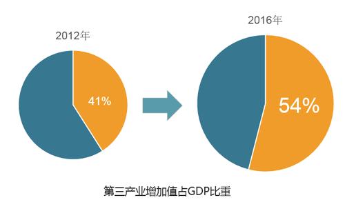 6%✔ 同时还推动了互联网金融产业集聚园,百旺创意工厂现代服务业